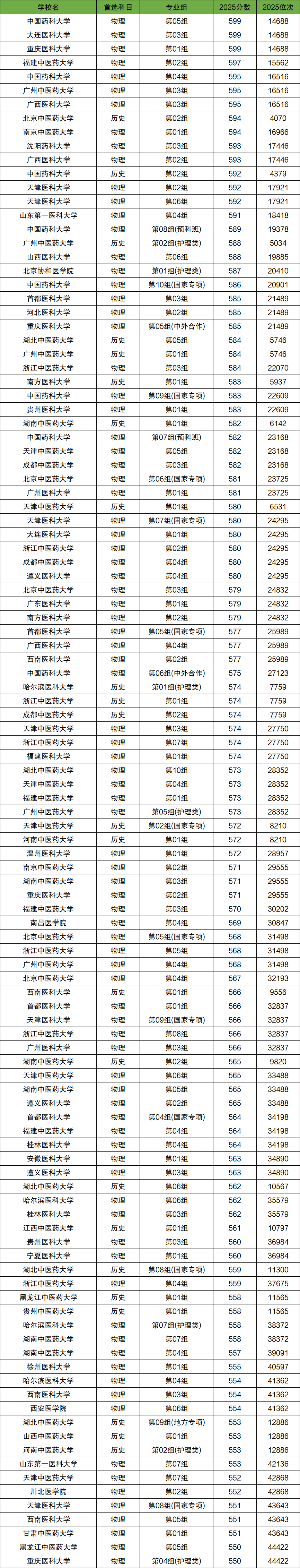 2026年550-600分上的医科大学有哪些（全国多省汇总）