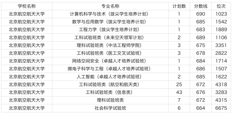 2024年北京航空航天大学在浙江各专业录取分数线是多少？