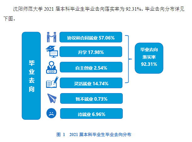沈阳师范大学就业率及就业前景怎么样 沈阳师范大学就业率及就业前景怎么样