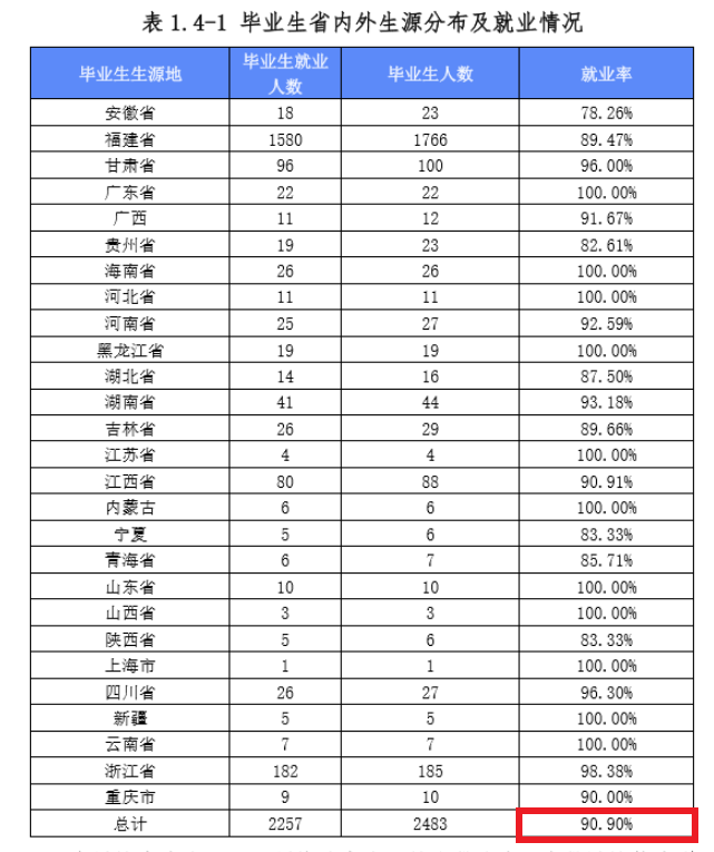 厦门华天涉外职业技术学院就业率及就业前景怎么样