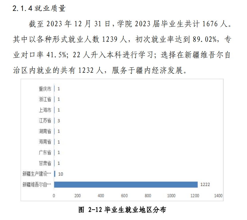 和田职业技术学院就业率及就业前景怎么样 和田职业技术学院就业率及就业前景怎么样