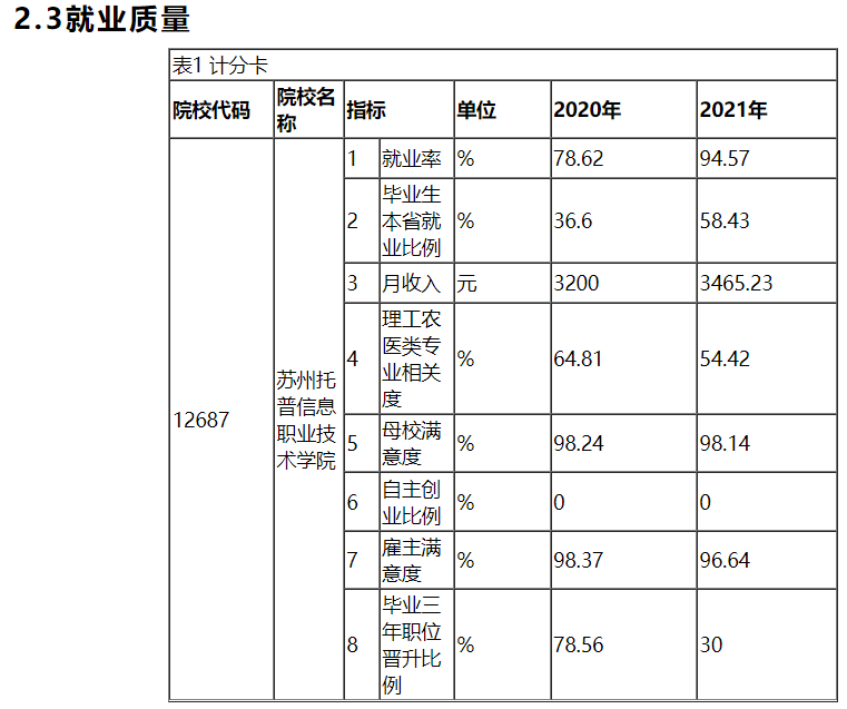 苏州托普信息职业技术学院就业率及就业前景怎么样