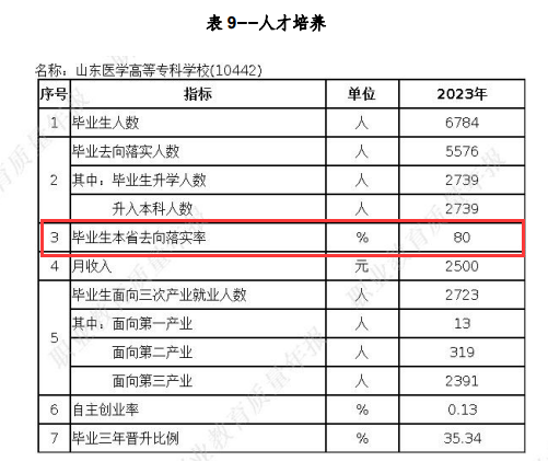 山东医学高等专科学校就业率及就业前景怎么样