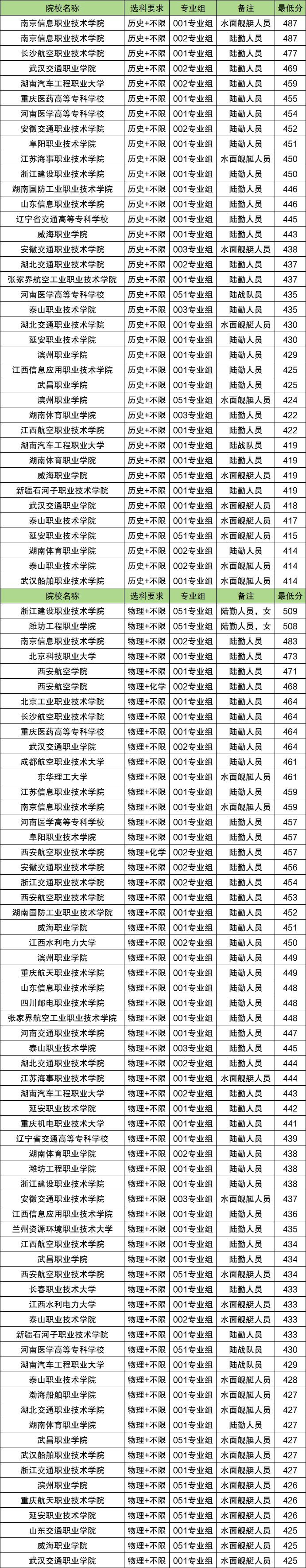 2026年定向培养士官报考条件及录取分数线：含招生计划