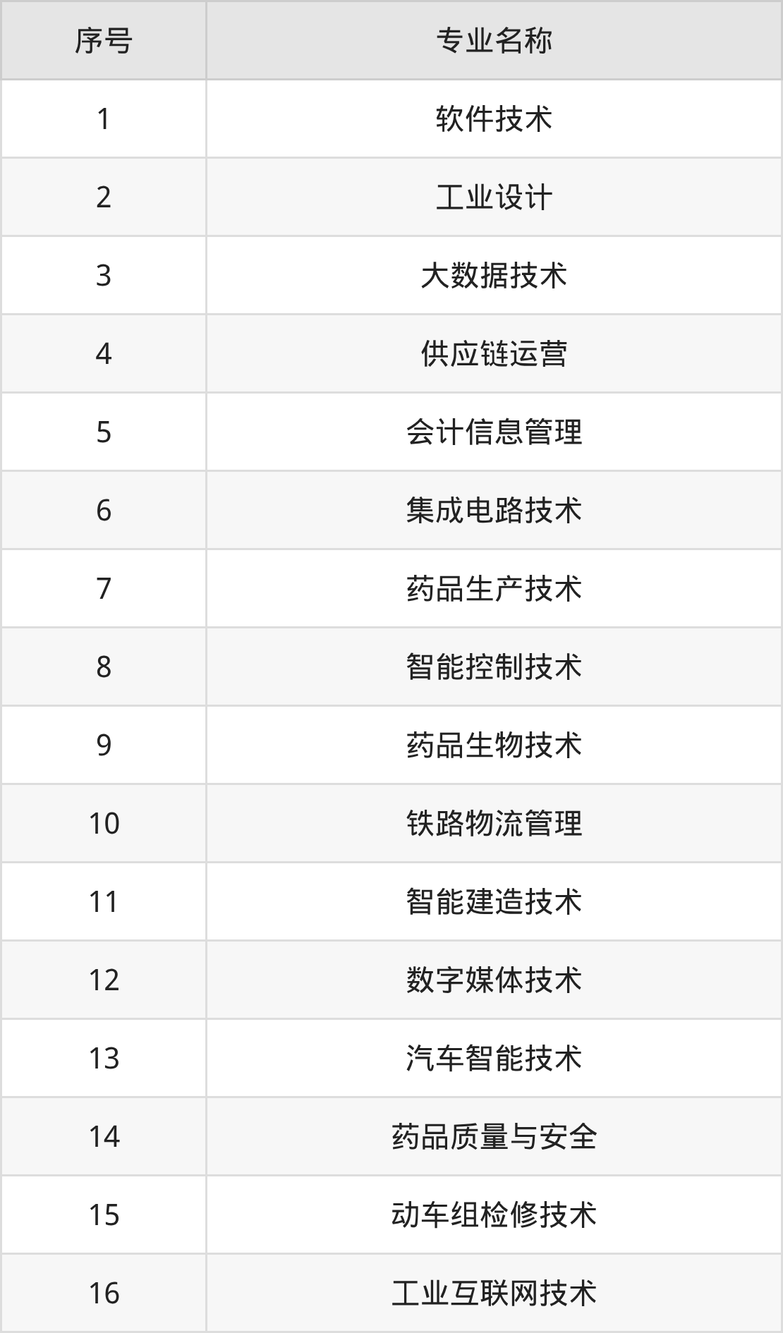 重庆工信职业学院招生计划：录取线是多少（2026参考） 