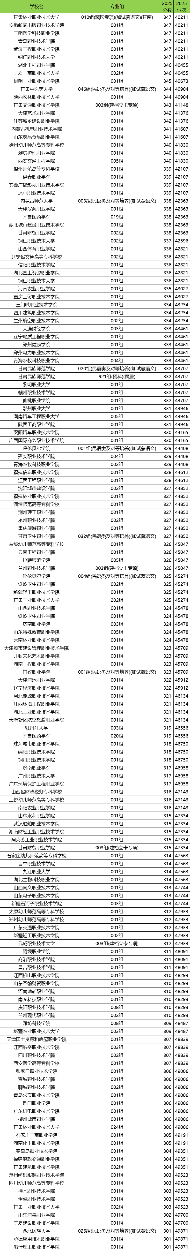2026甘肃高考排名对应大学名单查询:附位次对照表
