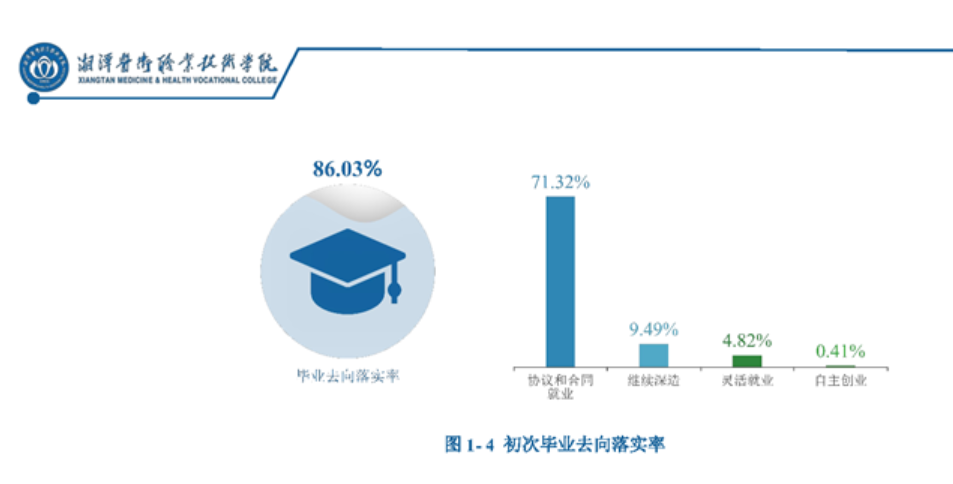 湘潭医卫职业技术学院就业率及就业前景怎么样