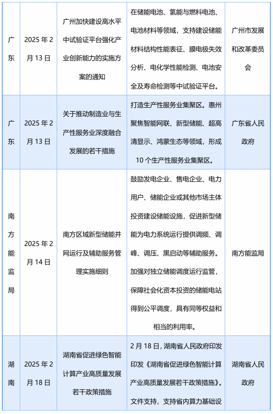2月发布58项储能政策，涉及“不得强制配储”、补贴、金融等多领域