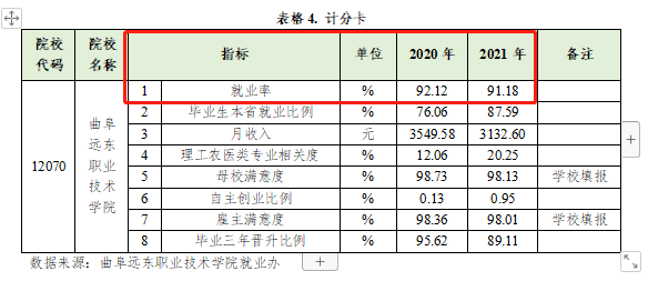 曲阜远东职业技术学院就业率及就业前景怎么样