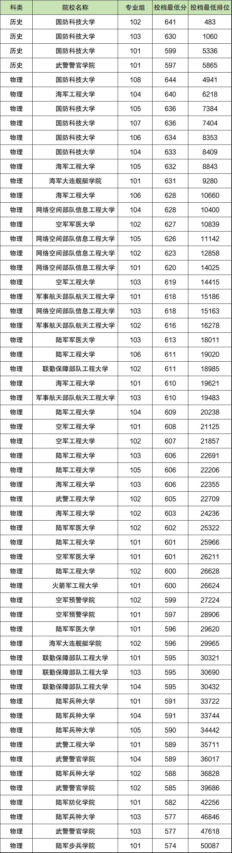 2026年广东军校有哪些?录取分数线多少?附招生计划