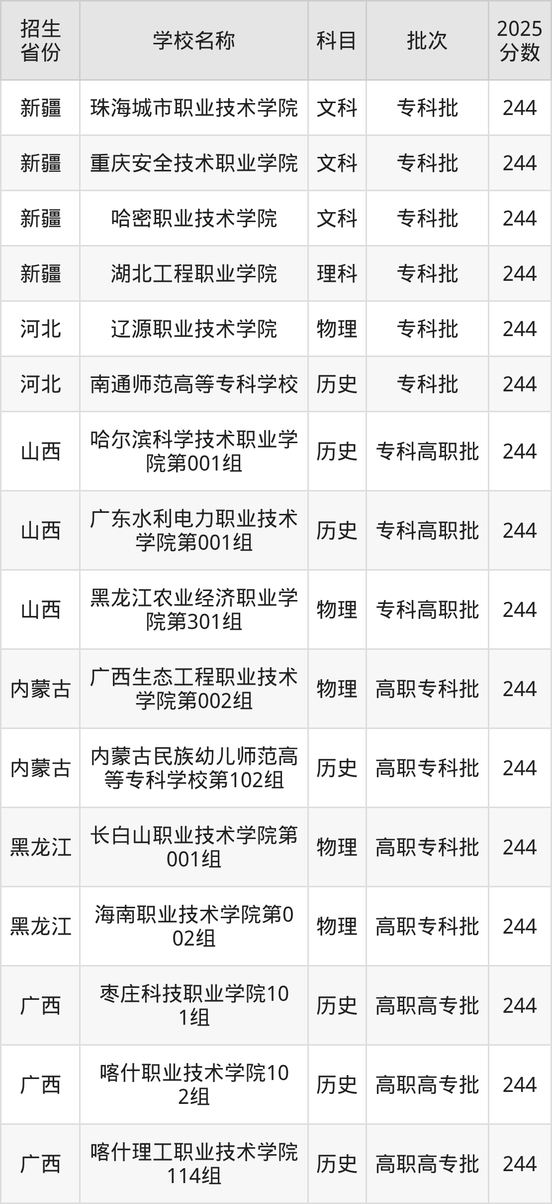 244分能上什么大学?附公办专科大学名单(2026高考)