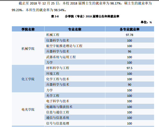 南京理工大学就业率及就业前景怎么样 南京理工大学就业率及就业前景怎么样