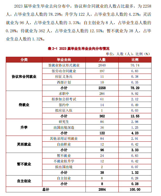 西安交通大学城市学院就业率及就业前景怎么样 西安交通大学城市学院就业率及就业前景怎么样