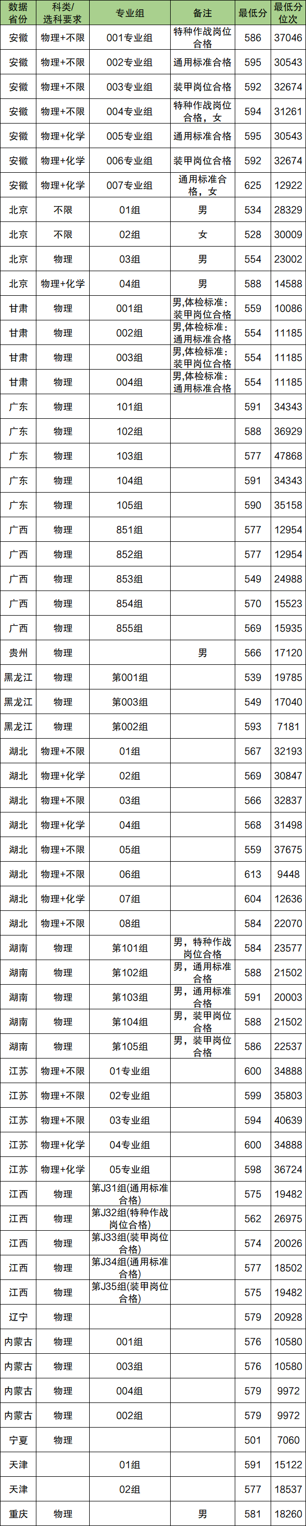 2025年新建三所军校名单公布:附录取分数线一览表
