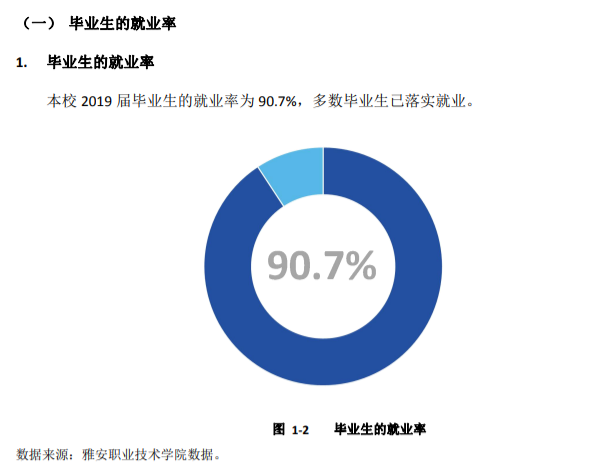 雅安职业技术学院就业率及就业前景怎么样