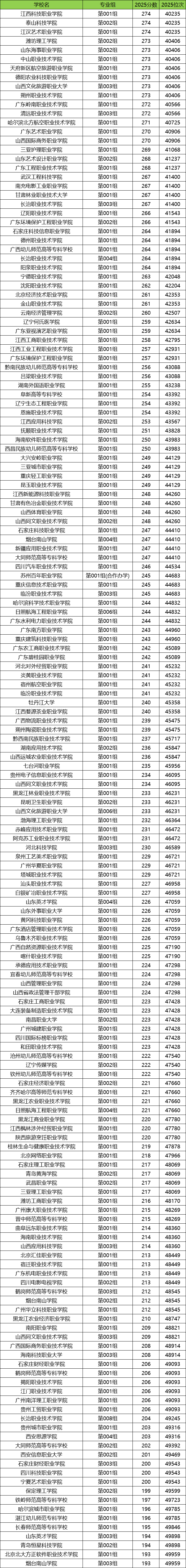 2026山西高考排名对应大学名单查询:附位次对照表