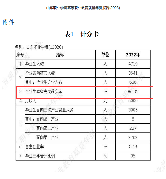 山东职业学院就业率及就业前景怎么样