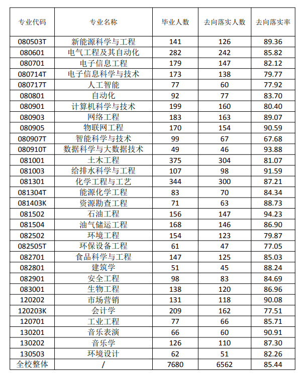 广东石油化工学院就业率及就业前景怎么样 广东石油化工学院就业率及就业前景怎么样