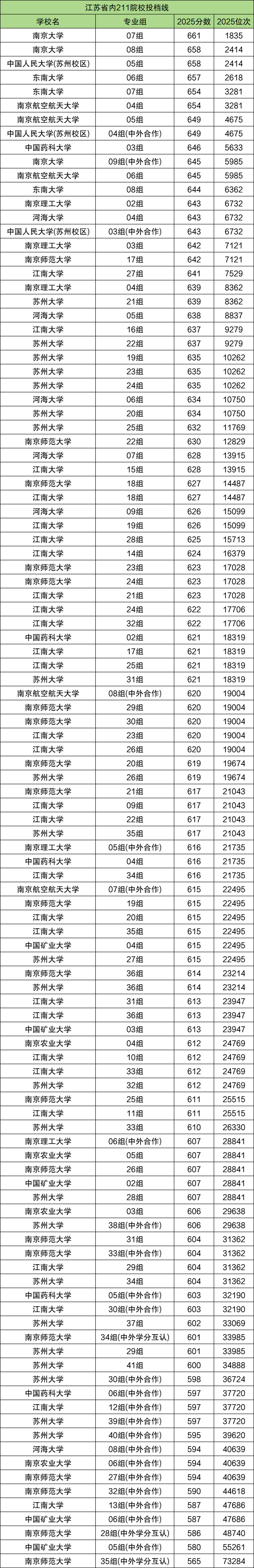 2025各大学录取分数线一览表（多省汇总，2026参考）