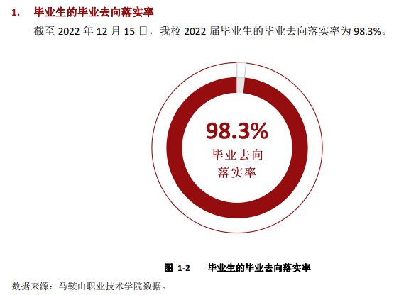 马鞍山职业技术学院就业率及就业前景怎么样