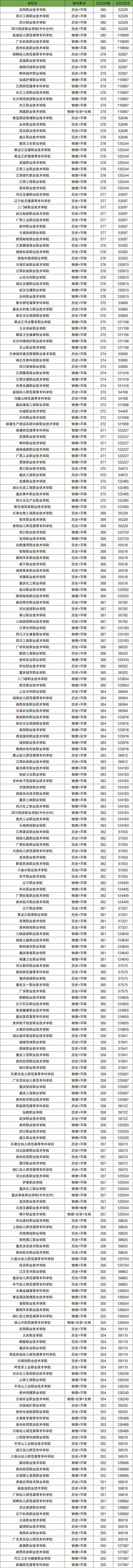 2026年350-380分上的专科学校有哪些（全国多省汇总）