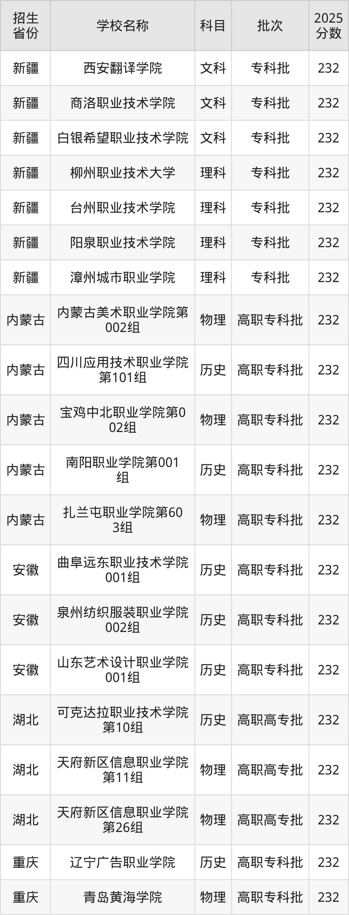 232分能上什么大学？附文科大学名单（2026高考）