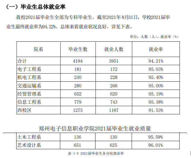郑州电子信息职业技术学院就业率及就业前景怎么样