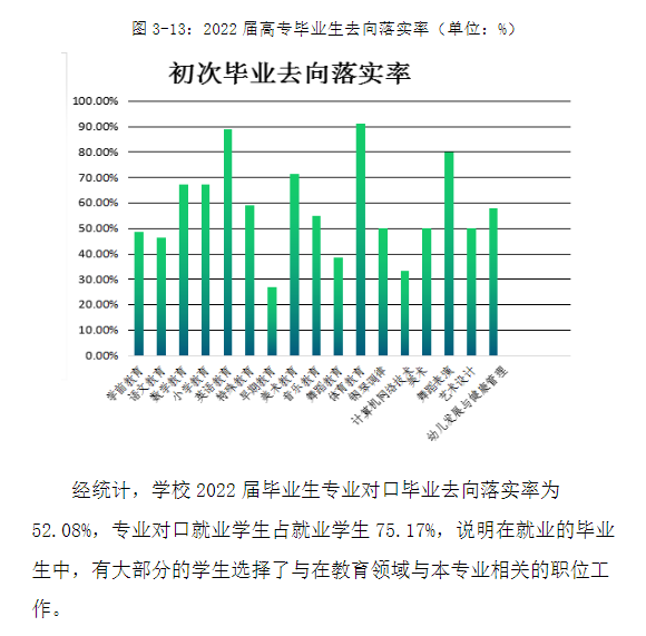黑龙江幼儿师范高等专科学校就业率及就业前景怎么样