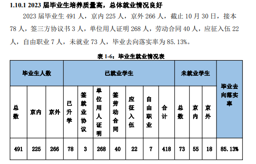 北京经济技术职业学院就业率及就业前景怎么样