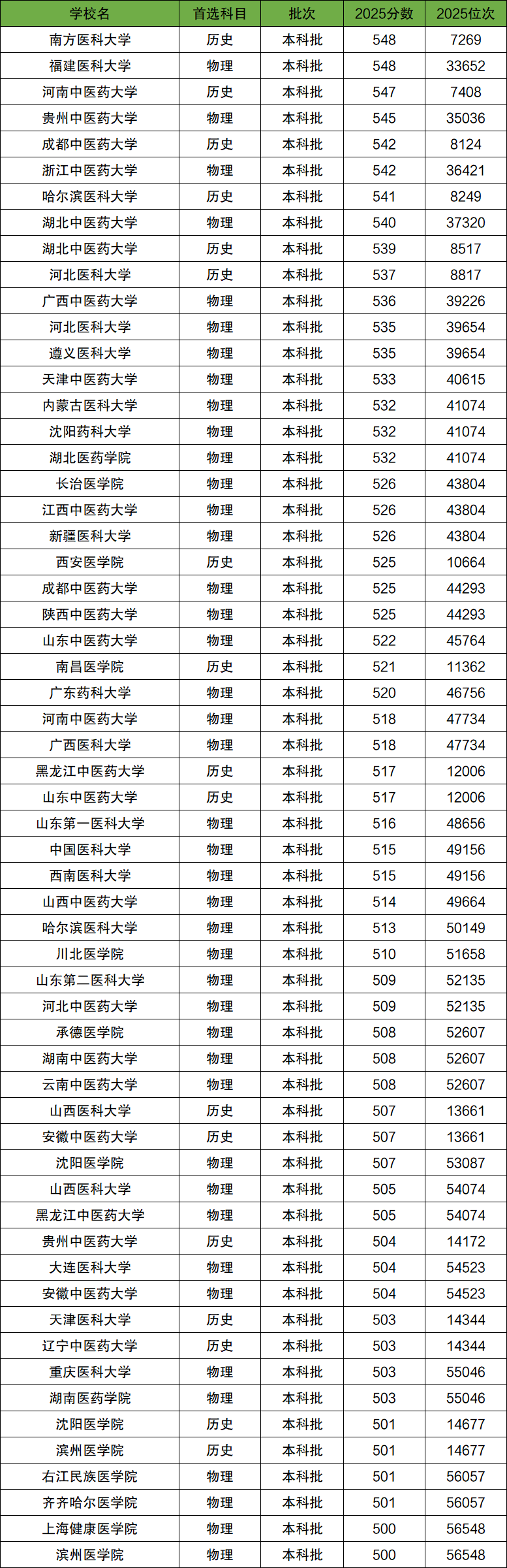 2026年500-550分上的医科大学有哪些（全国多省汇总）