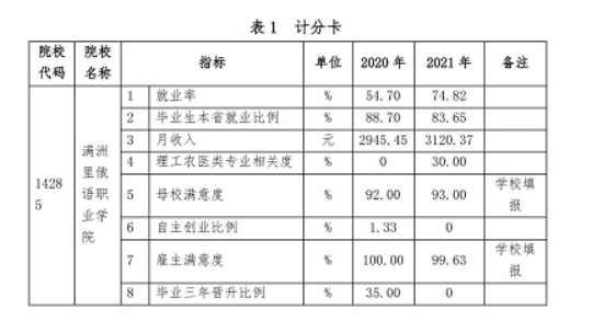 满洲里俄语职业学院就业率及就业前景怎么样