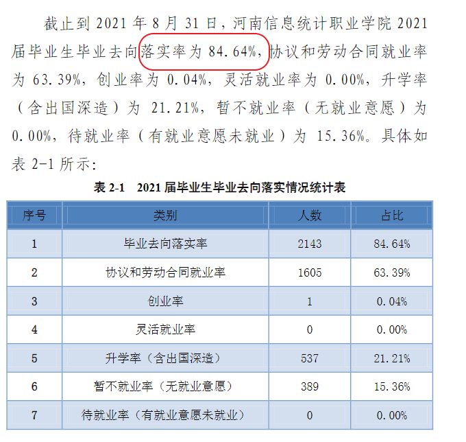 河南信息统计职业学院就业率及就业前景怎么样