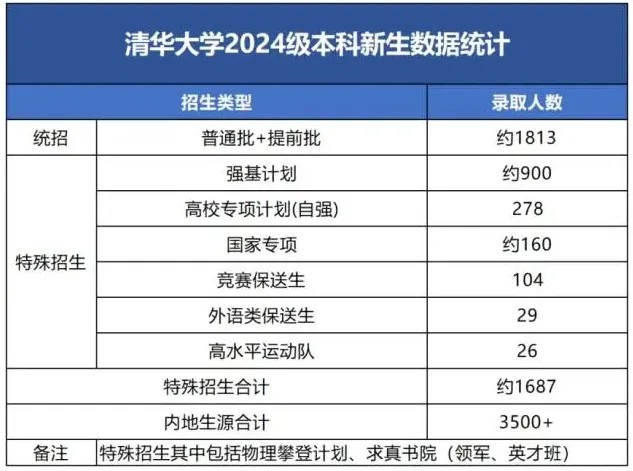 2024年清华大学共招生3800余名，内地学生共3500余人