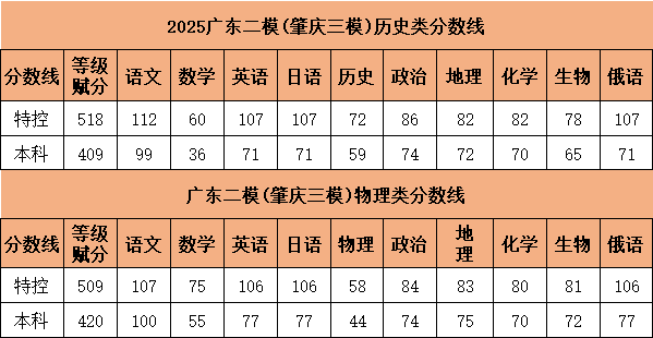 2026广东二模分数线出炉：本科线是多少（含各科有效分）