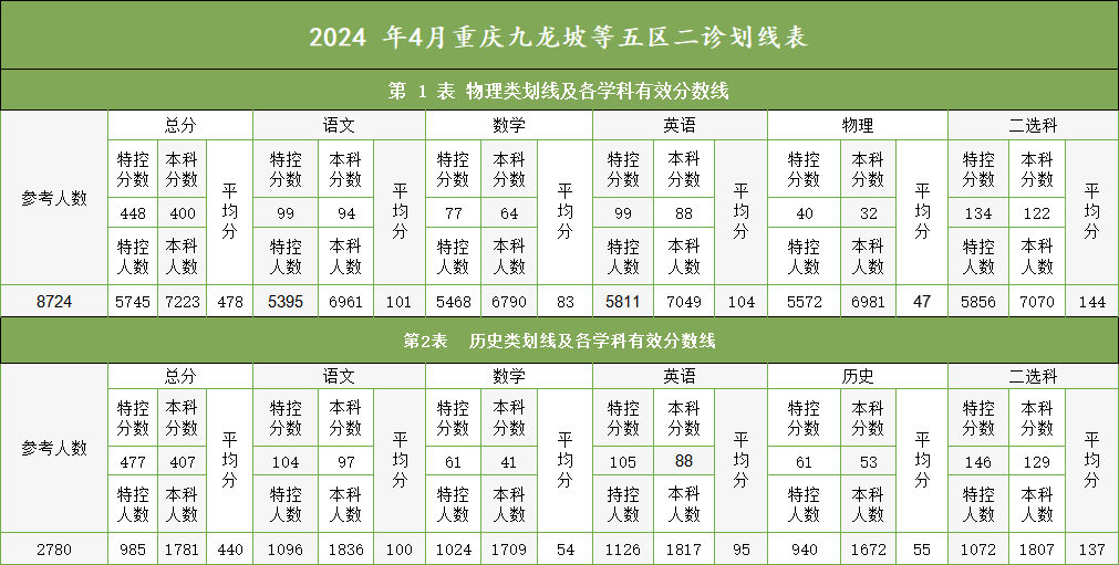 2026重庆二诊考试时间：二诊成绩影响有多大？附历年分数线+有效分