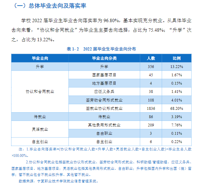 宁夏职业技术大学就业率及就业前景怎么样 宁夏职业技术大学就业率及就业前景怎么样