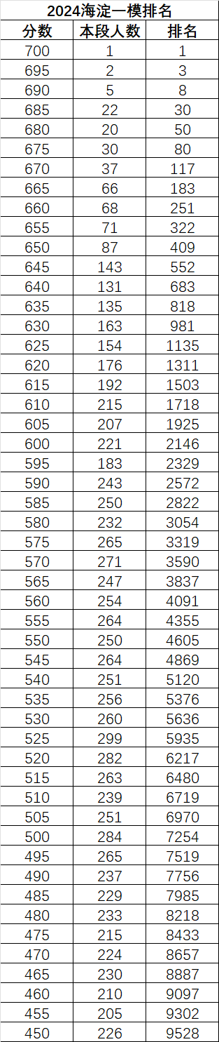 2026海淀一模分数线公布（含一分一段表）