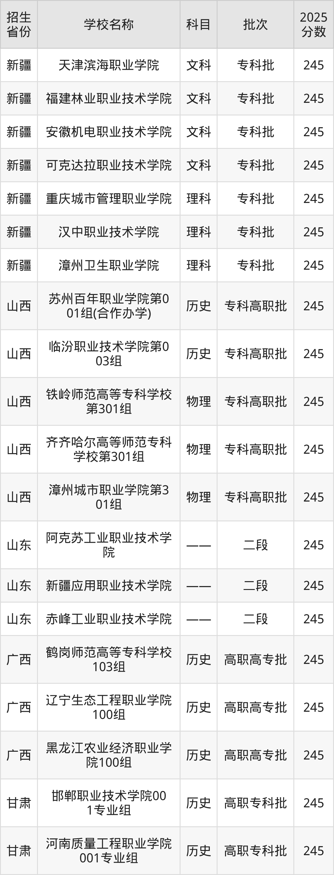 245分能上什么大学?附公办专科大学名单(2026高考)