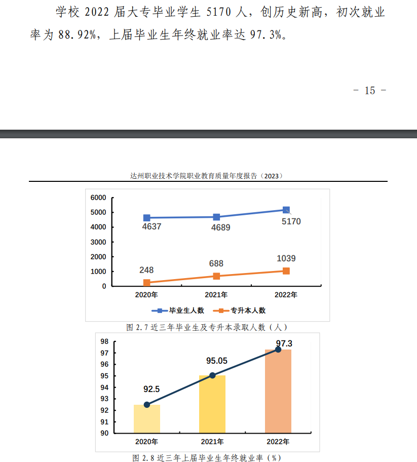 达州职业技术学院就业率及就业前景怎么样