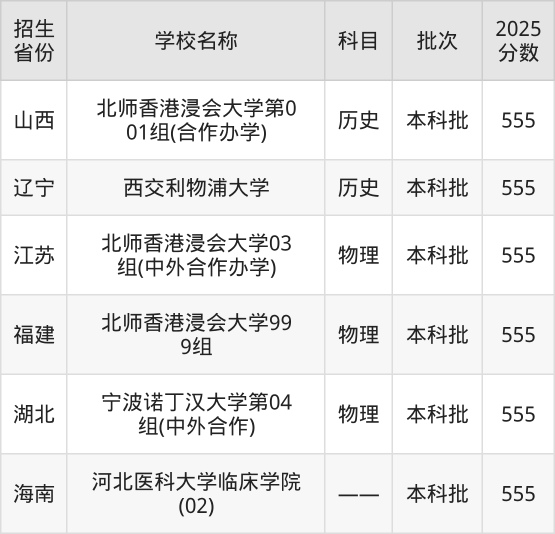 555分能上什么大学？附二本民办大学名单（2026高考）