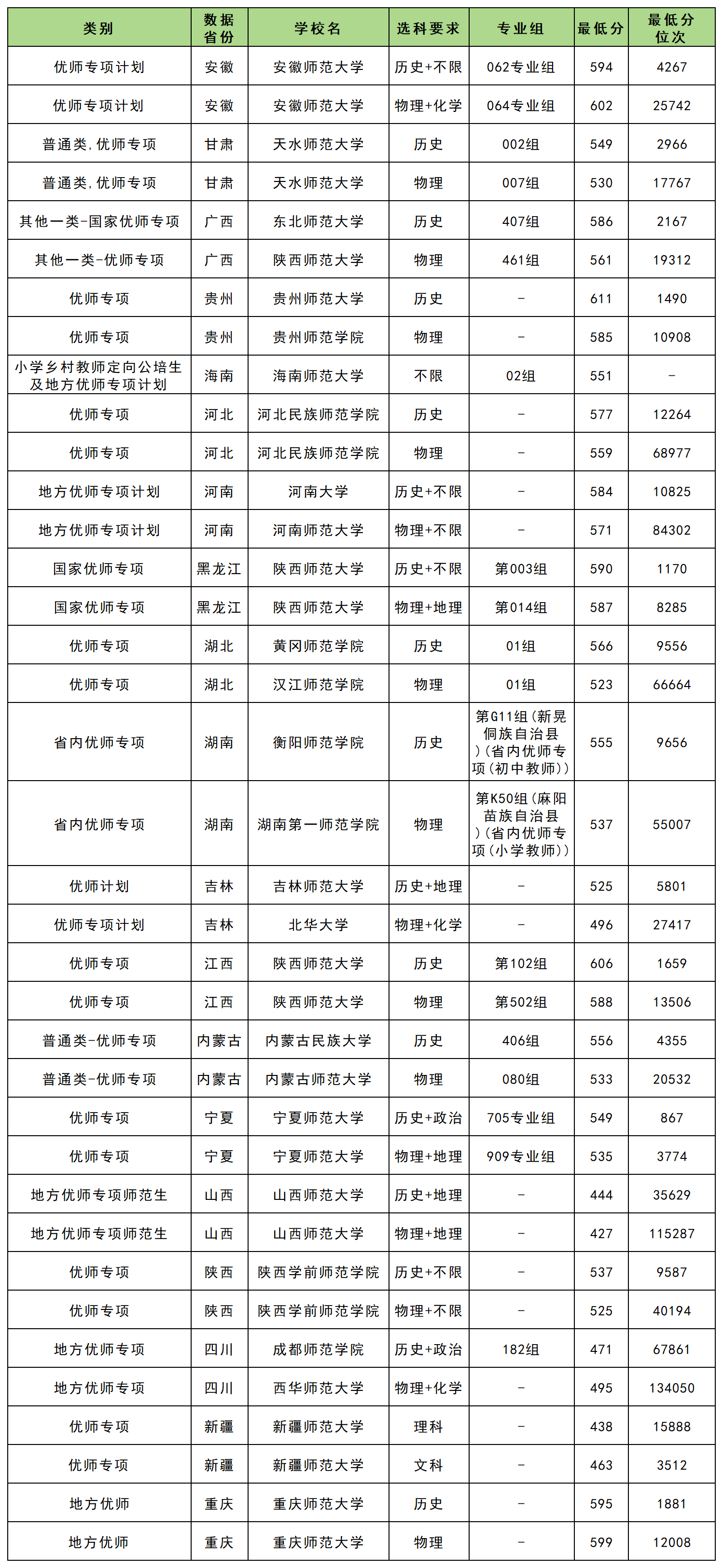 优师专项计划最低录取分数线2025全国汇总(2026参考)