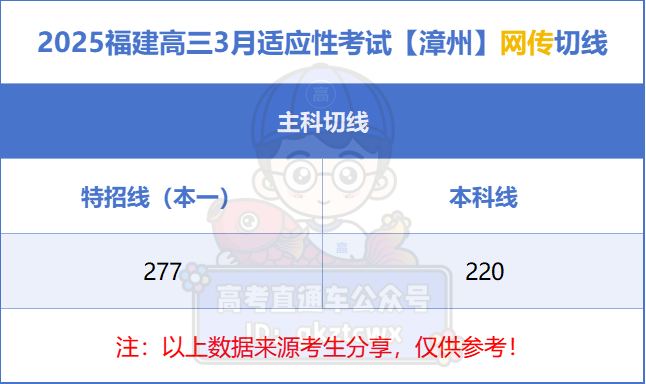 2026福建省质检切线公布!含本科线、特控线