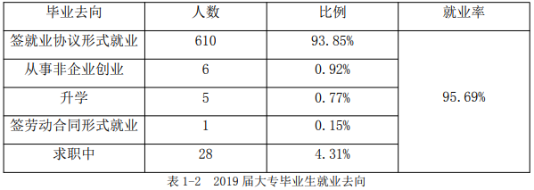 江西艺术职业学院就业率及就业前景怎么样