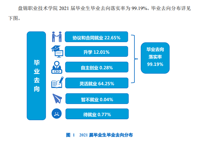 盘锦职业技术学院就业率及就业前景怎么样