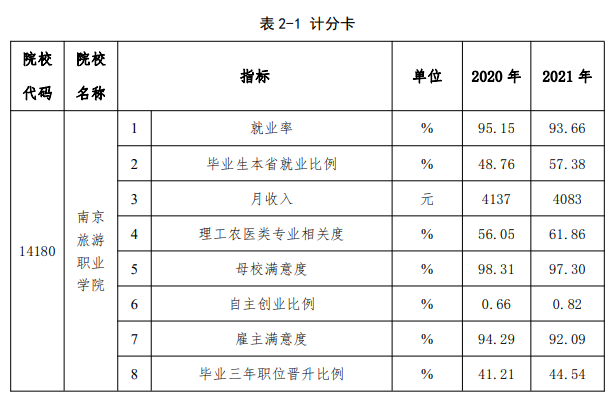 南京旅游职业学院就业率及就业前景怎么样