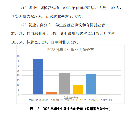 松原职业技术学院就业率及就业前景怎么样