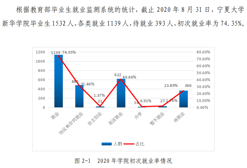 宁夏大学新华学院就业率及就业前景怎么样 宁夏大学新华学院就业率及就业前景怎么样