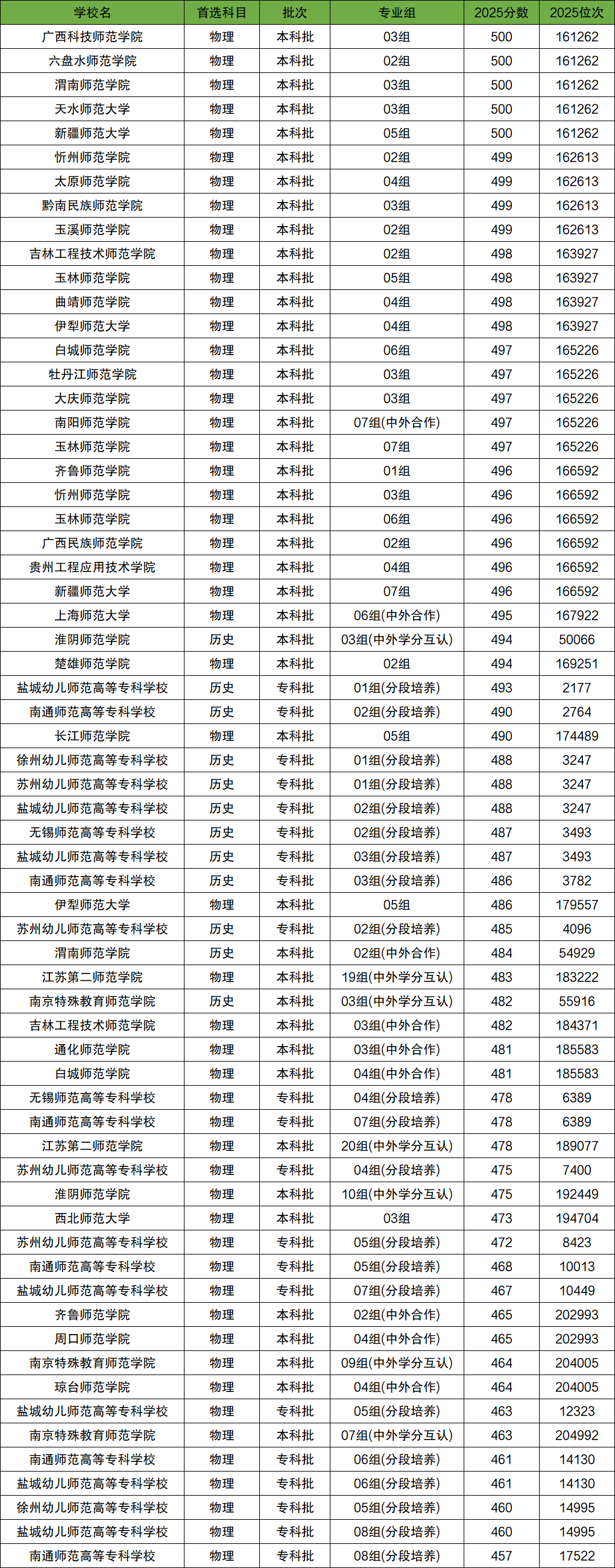 2026年450-500分上的师范大学有哪些（全国多省汇总）