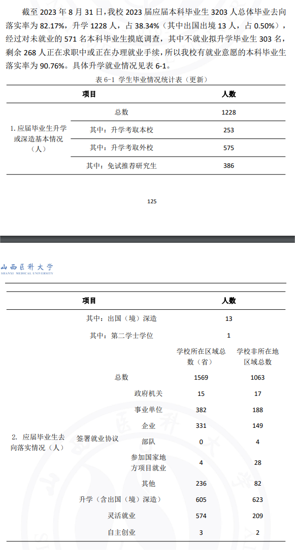 山西医科大学就业率及就业前景怎么样