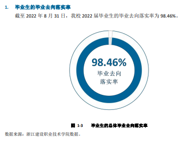 浙江建设职业技术学院就业率及就业前景怎么样